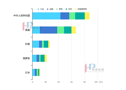 熱泵技術(shù)應(yīng)用現(xiàn)狀（工業(yè)生產(chǎn)）