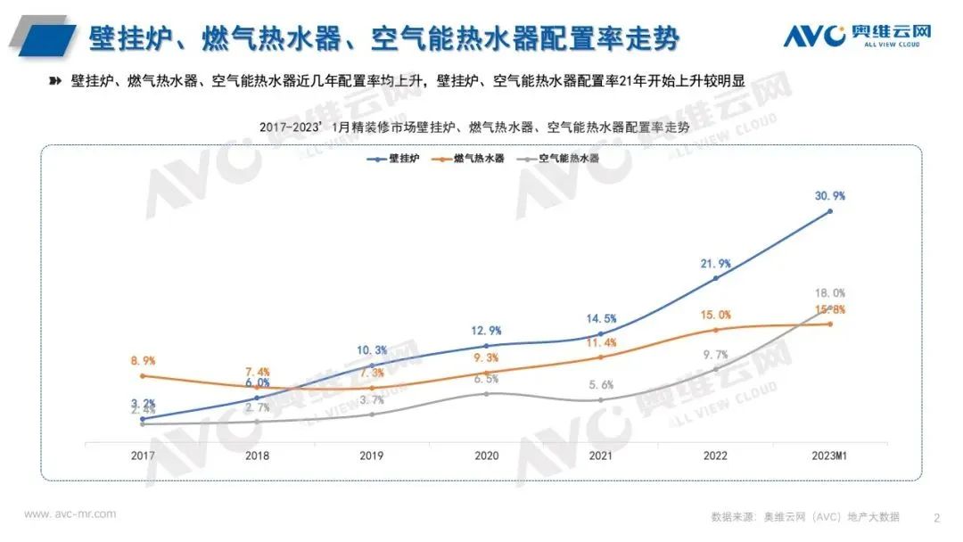 熱水器三大產(chǎn)品精裝配套率持續(xù)走高，空氣能熱水器大有可為