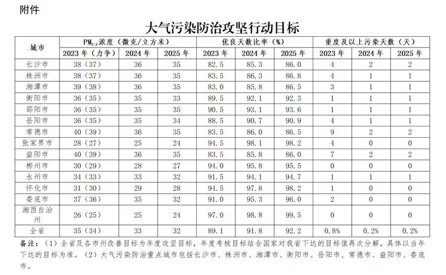 湖南省大氣污染防治“守護(hù)藍(lán)天”攻堅(jiān)行動(dòng)計(jì)劃（2023—2025年）