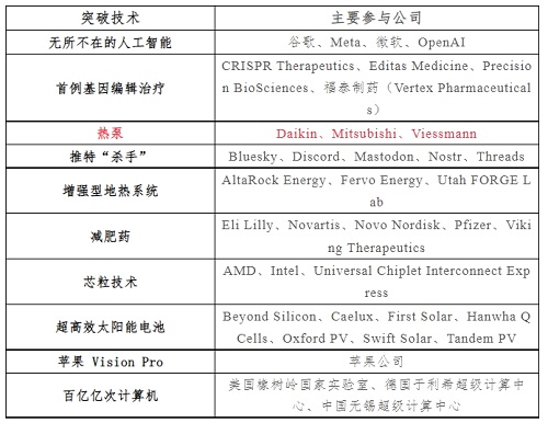 熱泵技術(shù) 被《麻省理工科技評論》評為2024年“十大突破性技術(shù)”
