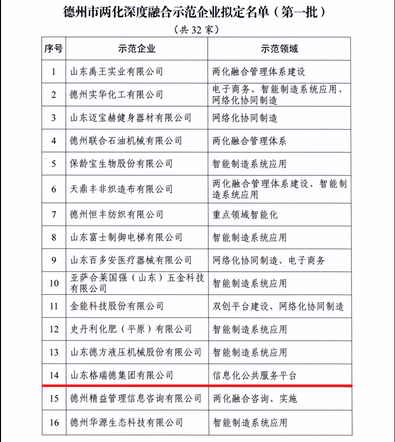 GRAD山東格瑞德集團(tuán)有限公司入圍德州市兩化深度融合示范企業(yè)