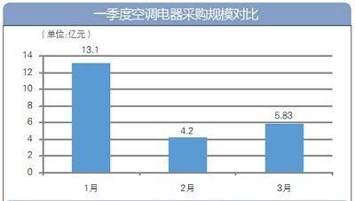 盤(pán)點(diǎn)：一季度全國(guó)空調(diào)電器采購(gòu)規(guī)模23億