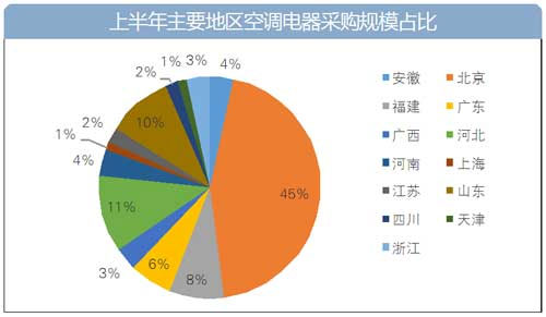 上半年 十地空調(diào)電器采購(gòu)額破億