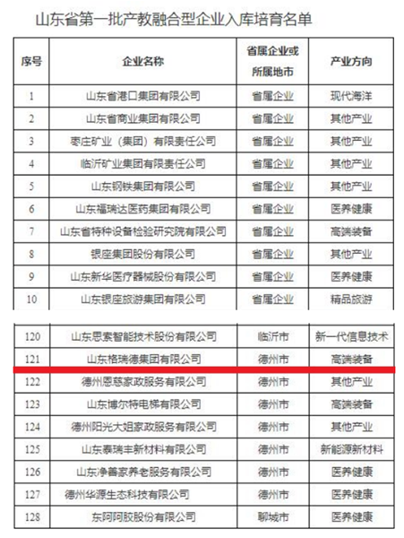 喜賀格瑞德集團入選山東省第一批產(chǎn)教融合型企業(yè)