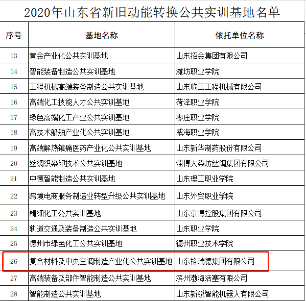 山東格瑞德集團獲批山東省新舊動能轉(zhuǎn)換公共實訓(xùn)基地