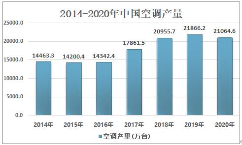 中國是全球旋轉(zhuǎn)壓縮機最大生產(chǎn)國，2020年產(chǎn)量為2.10億臺
